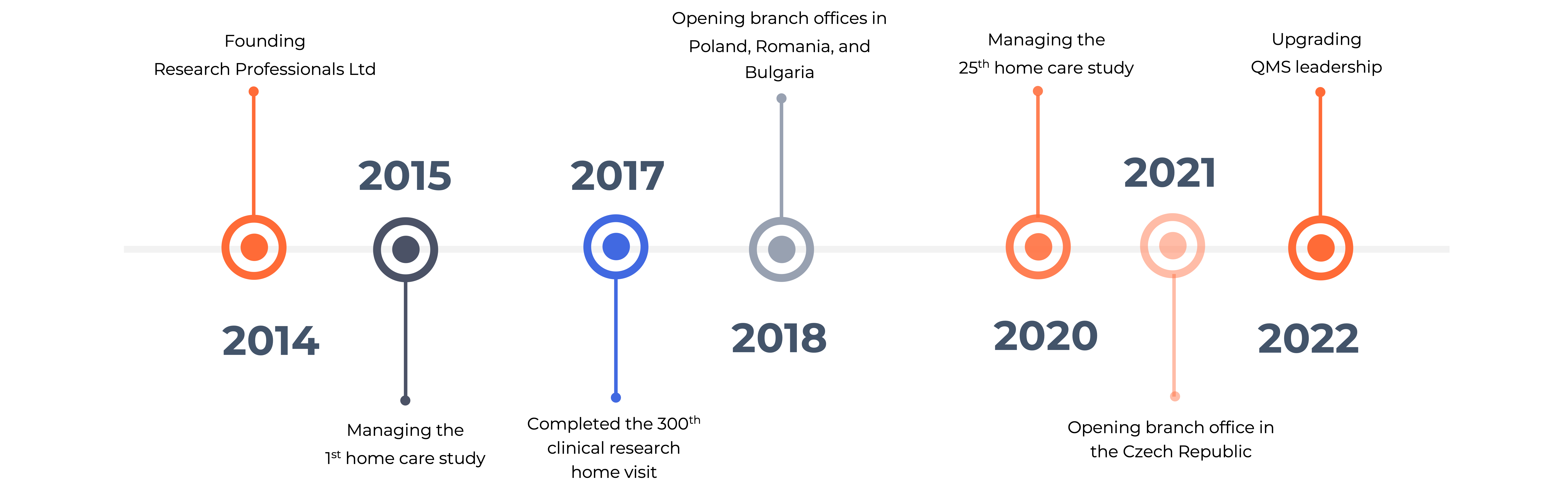 About Us |RP-DCT| Decentralized Clinical Trials