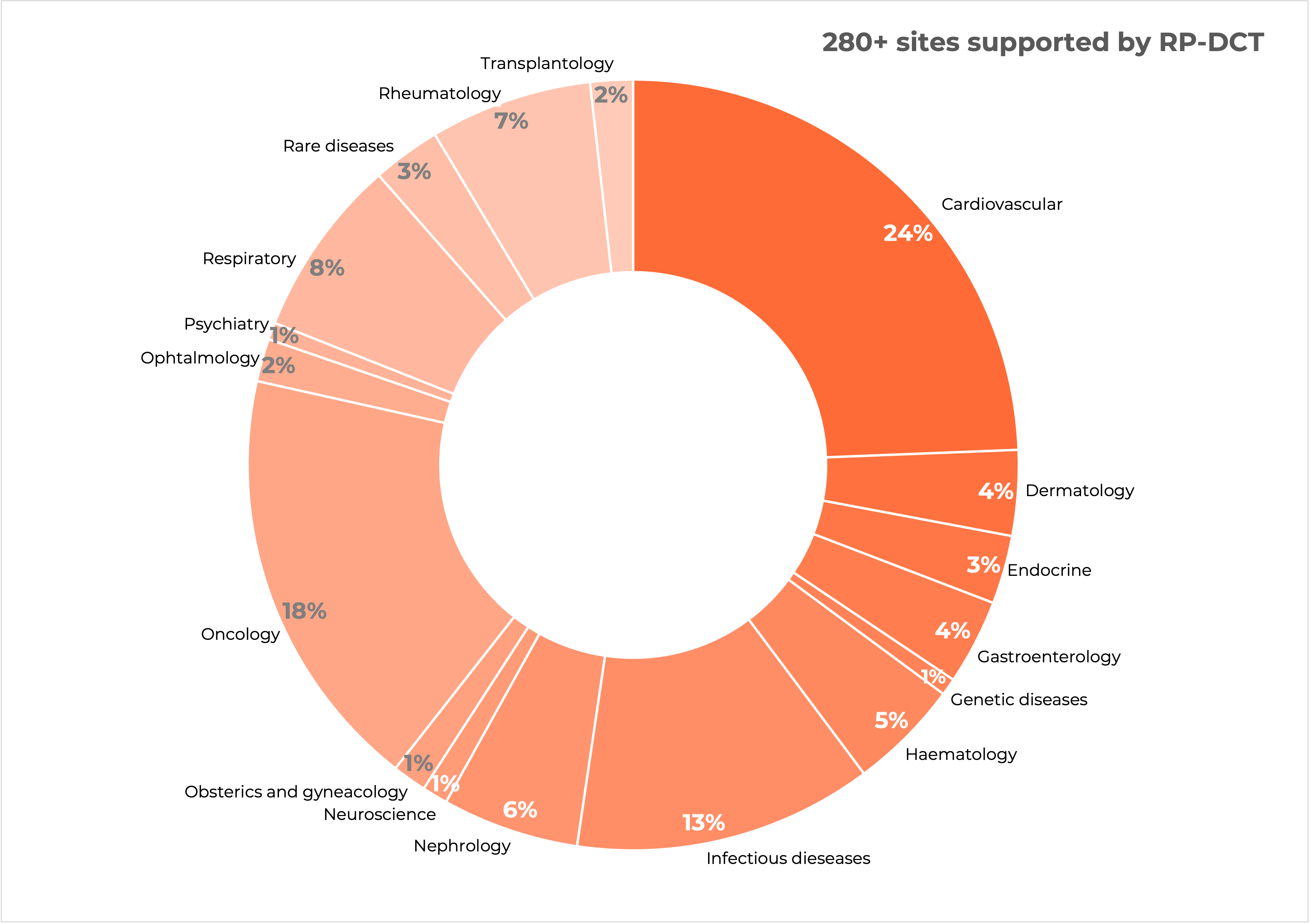 Pie Chart