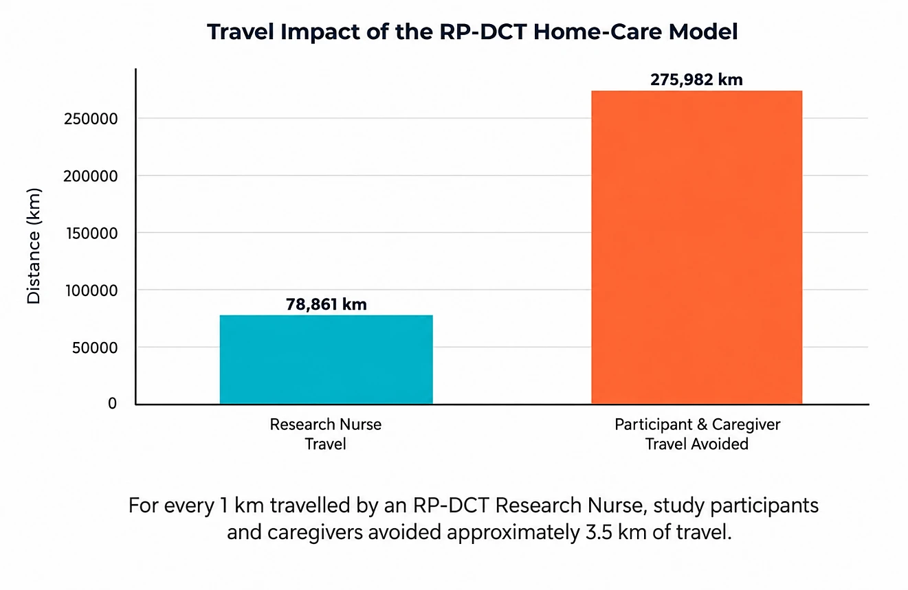 Travel Impact of the RP-DCT Home Care Model